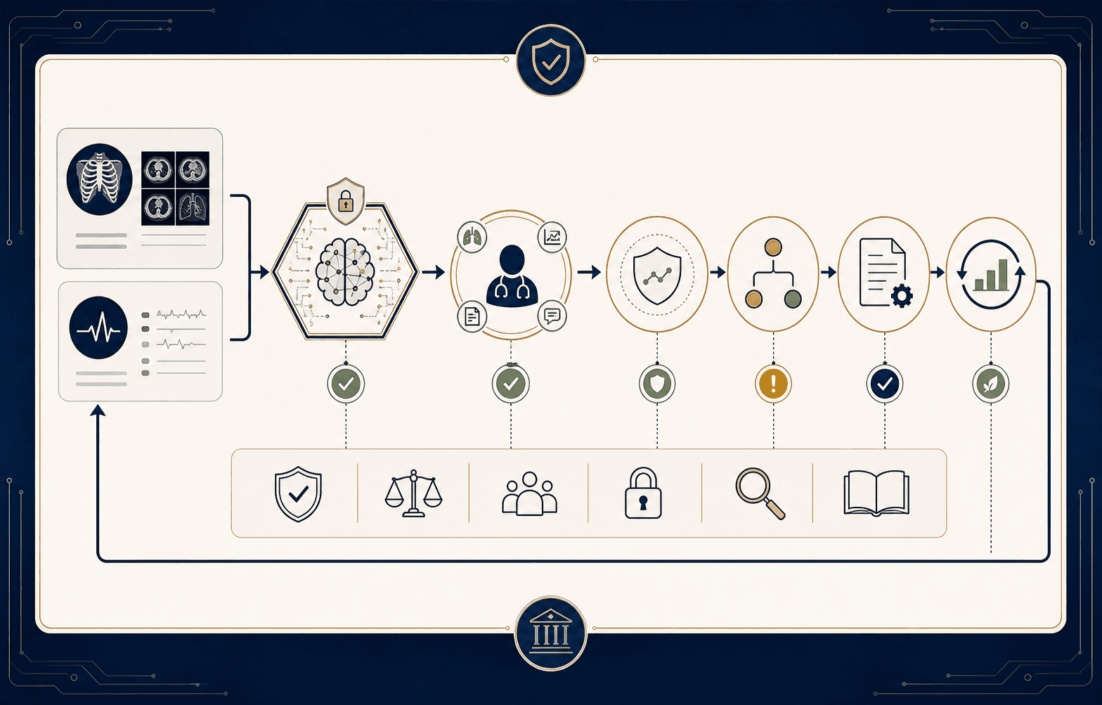 Clinical AI oversight flow with safety monitoring and evidence records